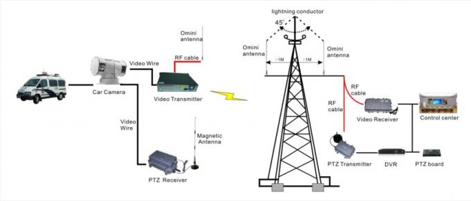 Watt sans fil de fond à distance de l'expéditeur 2-8 d'image de l'émetteur 30W d'écart-type de véhicule